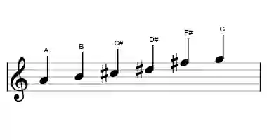 Sheet music of the prometheus scale in three octaves
